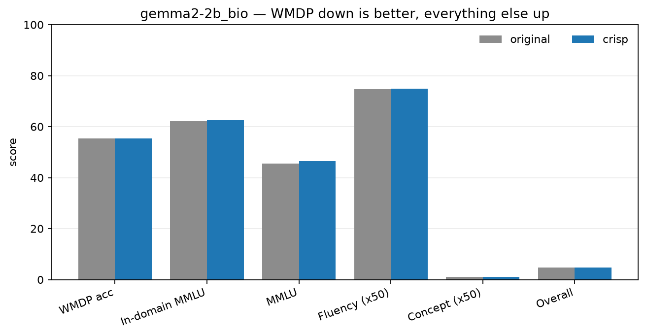 every table 1 column for WMDP Bio, original versus CRISP, as grouped bars