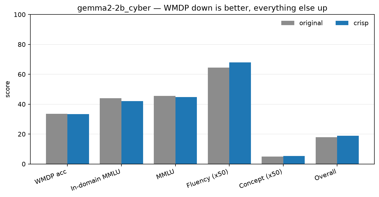 every table 1 column for WMDP Cyber, original versus CRISP, as grouped bars