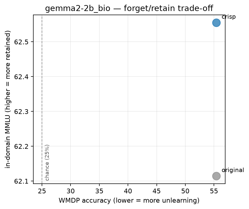 WMDP accuracy against in-domain MMLU for bio, original and CRISP plotted as two points
