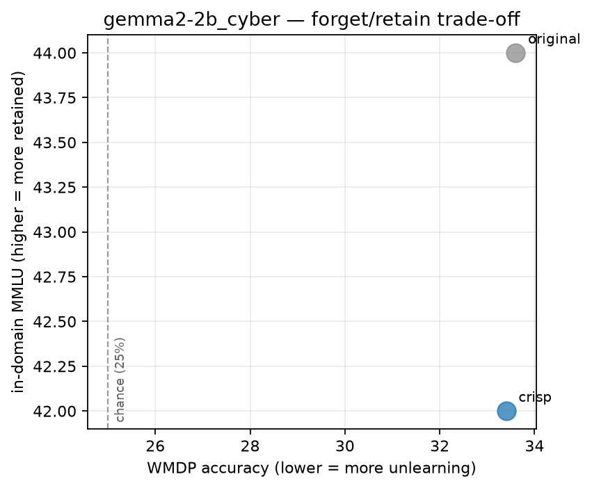 WMDP accuracy against in-domain MMLU for cyber