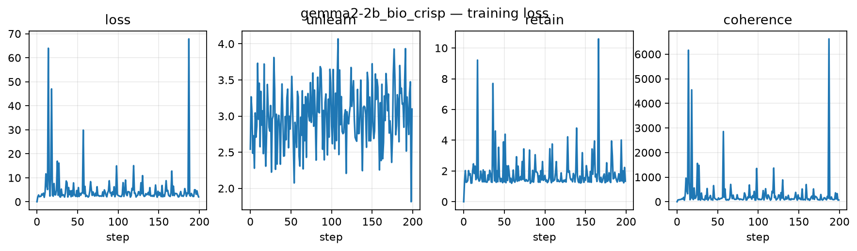 four-panel training curve for bio CRISP: total loss, unlearn, retain and coherence against step