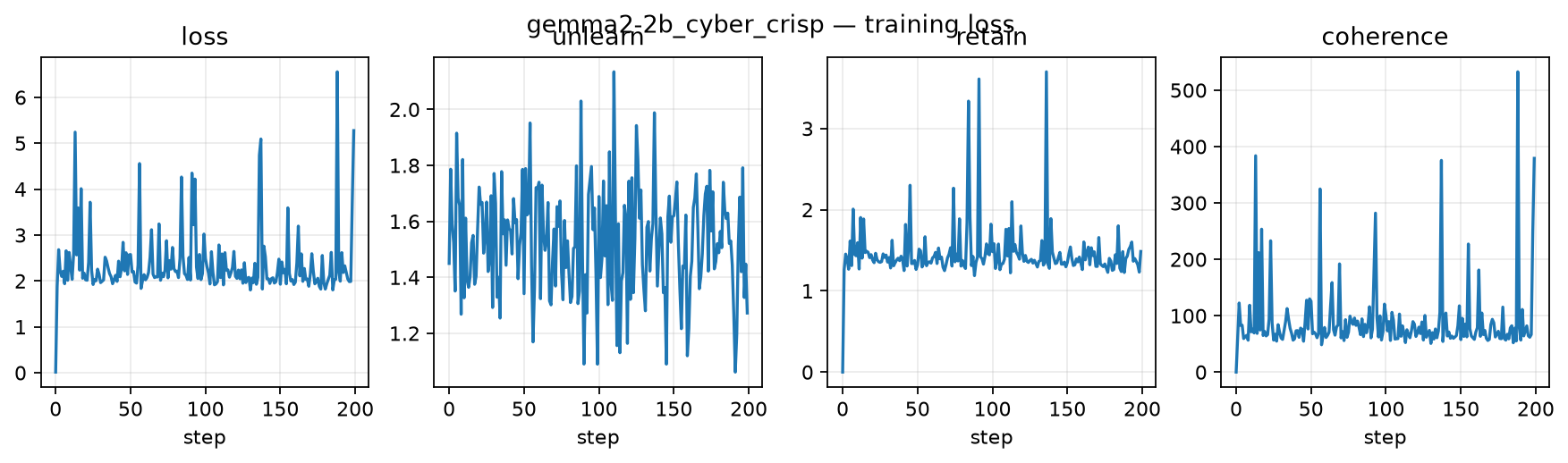 four-panel training curve for cyber CRISP
