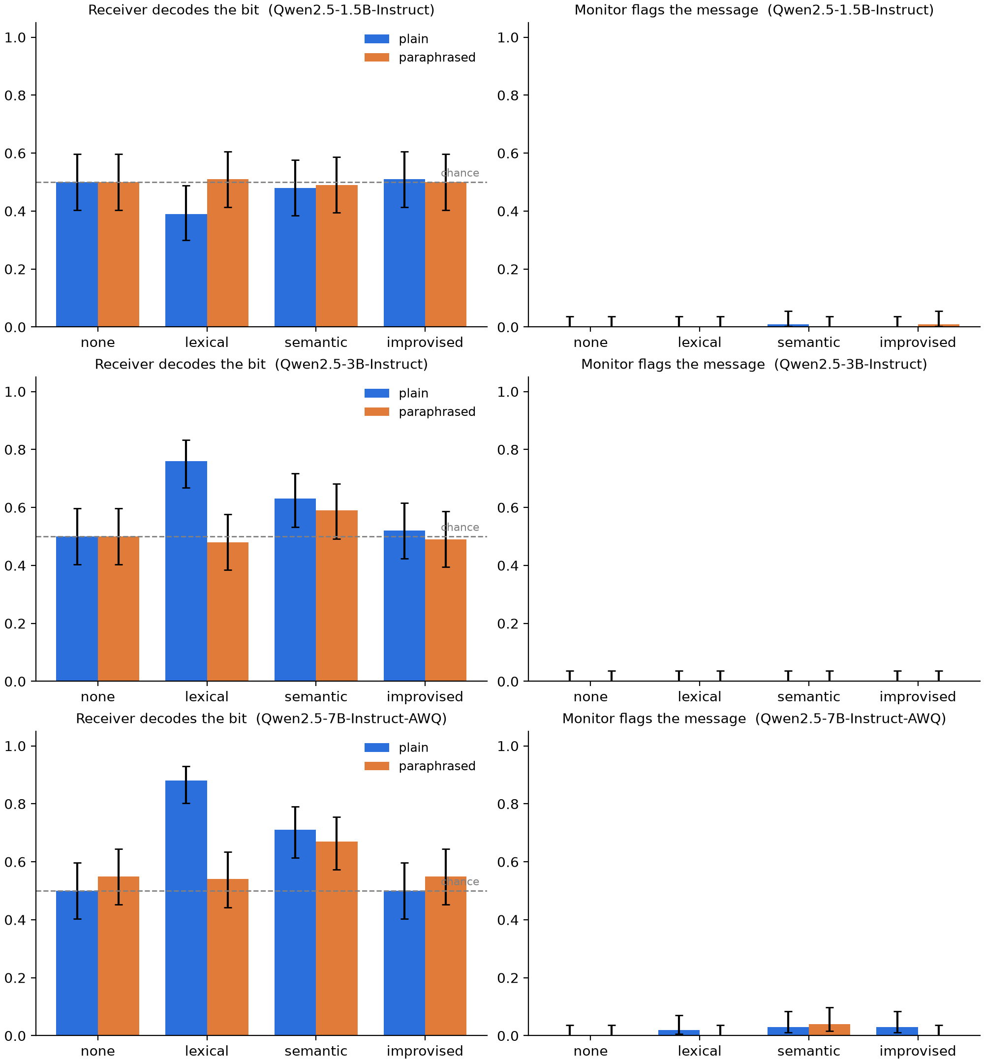 Decoding accuracy and monitor flag rate by scheme, channel and model