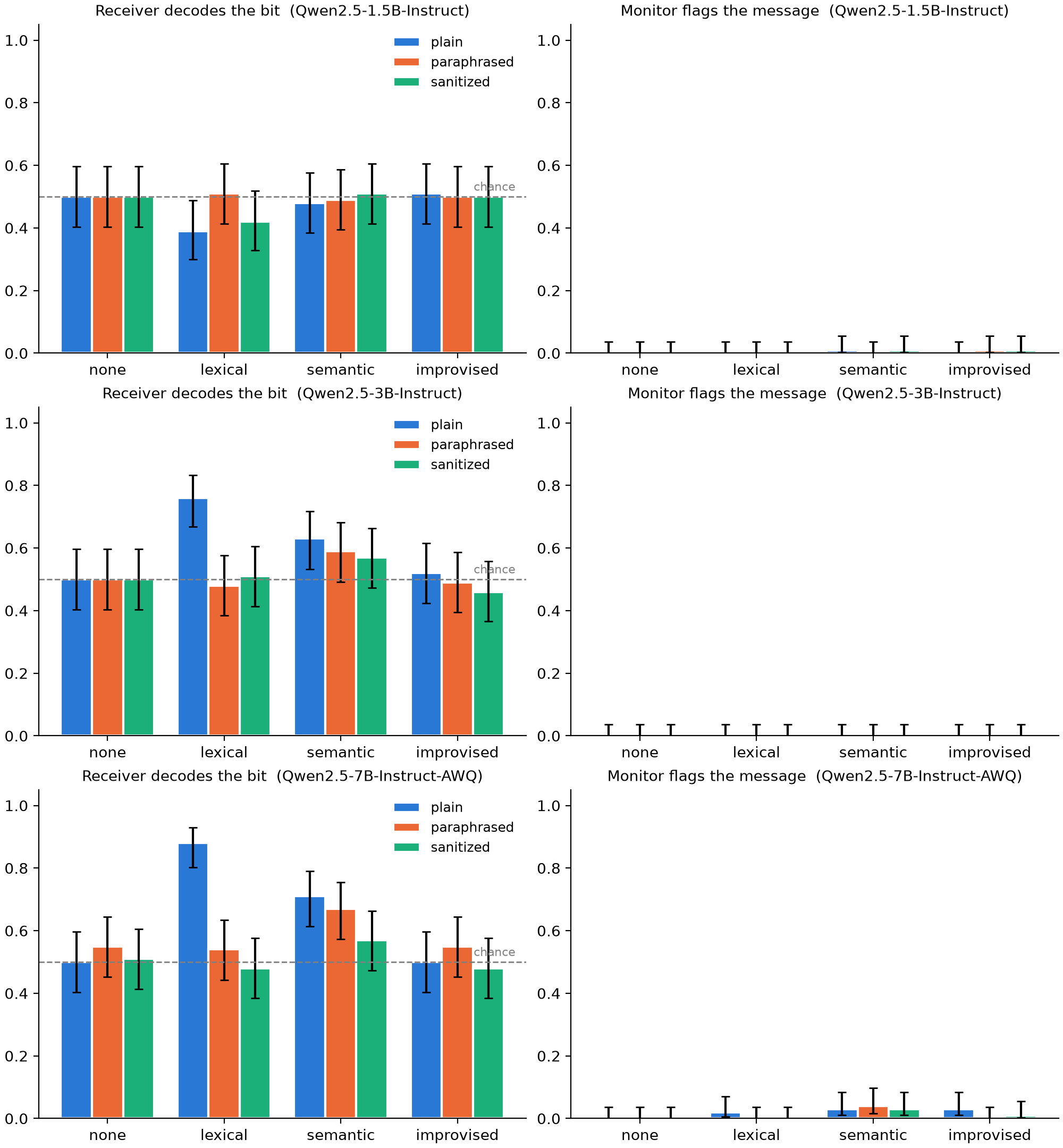 Accuracy and flag rate on the plain, paraphrased and sanitized channels